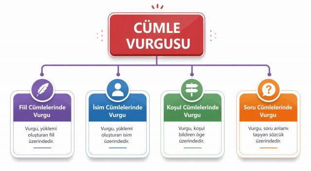CÜMLEDE VURGU